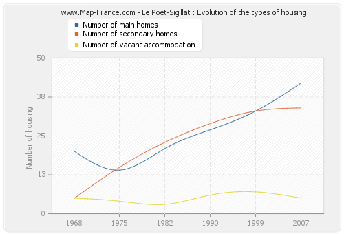 Le Poët-Sigillat : Evolution of the types of housing